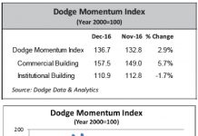 dodge momentum index dec 2016