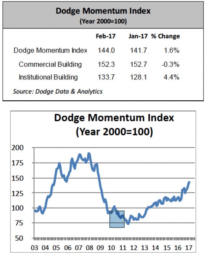 The dodge momentum index