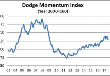 dodge momentum index august