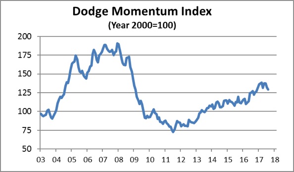 dodge momentum index august
