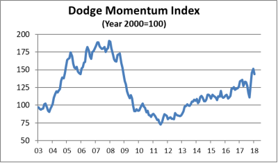 dodge January momentum