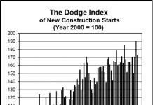 dodge index july