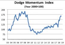 dodge momentum august 2018