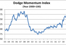 dodge momentum chart september