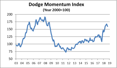 dodge momentum chart september